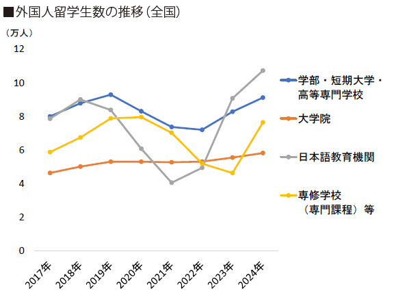 外国人留学生数の推移(全国)