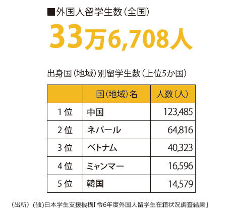 外国人留学生数(全国)