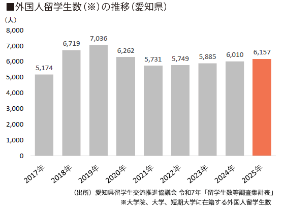 外国人留学生数(※)の推移(愛知県)