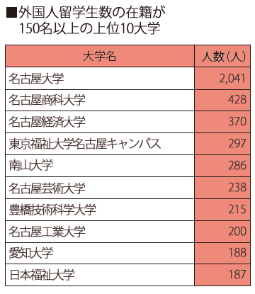 外国人留学生数の在籍が100名以上の上位10大学