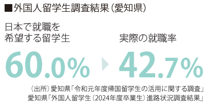 外国人留学生調査結果(愛知県)