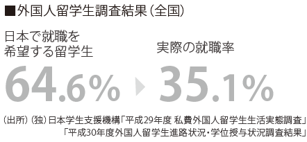外国人留学生調査結果(全国)